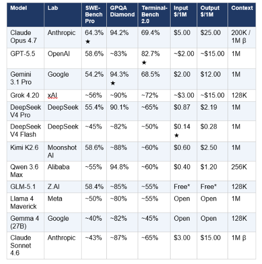 All benchmark scores are third-party verified unless noted. Stars (★) indicate the benchmark leader. Pricing is confirmed from official API pages as of May 17, 2026.