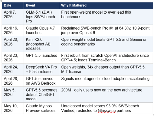 The April–May 2026 window was the most competitive in AI history. Here is the timeline that matters: