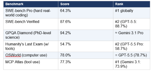 Claude Opus 4.7 launched April 16, 2026 with the biggest single-version improvement on SWE-bench Pro of any model in 2026: a 10.9-point jump from Opus 4.6's 53.4% to 64.3%. For context, that gap means Opus 4.7 autonomously resolves roughly 200 more software engineering tasks per 1,865-task test set than its predecessor. And Anthropic didn't raise the price.
