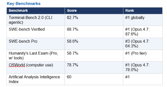 GPT-5.5 arrived April 23, 2026 — and it's not an increment on GPT-5.4. OpenAI rebuilt the architecture, pretraining corpus, and training objectives from scratch for the first time since GPT-4.5. The result: the highest score on the Artificial Analysis Intelligence Index (composite across benchmarks), the strongest Terminal-Bench 2.0 result, and a 60% drop in hallucinations compared to GPT-5.4 on Vectara's evaluation. It became the default ChatGPT model on May 5, 2026.