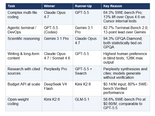 This is the practical decision grid. For the full task-by-task breakdown across 12 categories including image generation, video, voice, and embeddings, see the Every AI Model Compared: Best One Per Task guide. The table below covers the most commonly searched use cases.