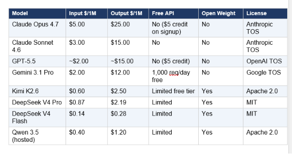 The Western/Chinese pricing gap reached 5–25x at equivalent benchmark performance in May 2026. That number deserves to sit with you for a moment. On output tokens — where most production costs accumulate