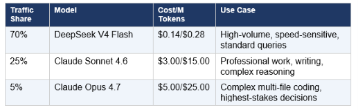 Recommended Production Routing Stack