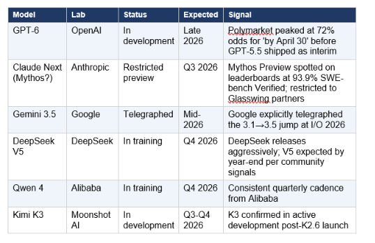 The post-May 2026 model pipeline is already partially visible. Here's what's confirmed or strongly signaled: