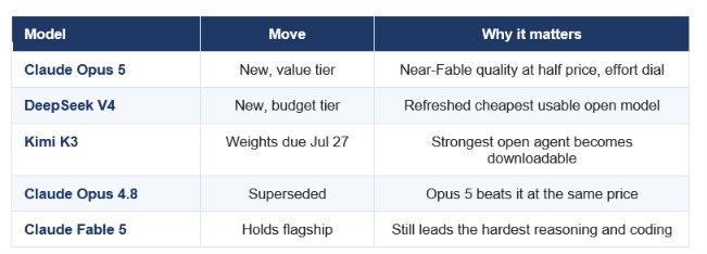 THIS WEEK'S RANKING MOVES