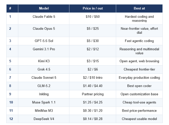 BEST AI MODELS, LATE JULY 2026