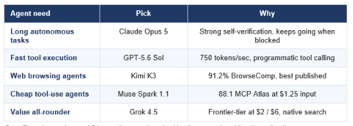 BEST AGENT MODELS THIS WEEK