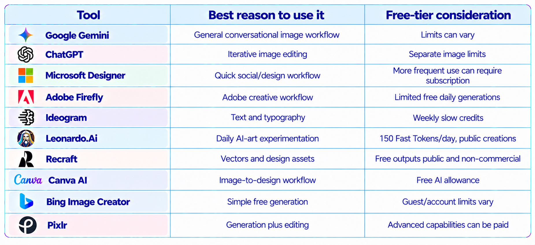 Free AI Image Tools Comparison Table