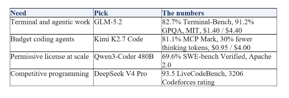 Best for Coding: GLM-5.2, Kimi K2.7 Code, Qwen3-Coder