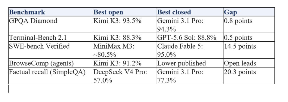 Open vs Closed: How Big Is the Gap Now?
