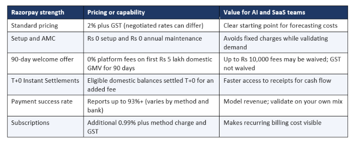 Best Payment Gateways for AI and SaaS Startups in India (2026)
[ VISUAL 1 - HERO IMAGE: place a wide banner here. See prompt in 'Suggested Visuals & Prompts' near the end. ]
A payment gateway connects your application to payment services so customers can pay and your backend can confirm the result. For an AI startup, that result might start a monthly plan, refill a credit balance, or activate a team workspace, and each needs a different billing workflow. The common mistake is choosing a provider from its headline transaction rate before defining that workflow, since a gateway can collect a one-time payment perfectly well while leaving your team to build usage measurement, renewal recovery, refunds, and access control. For India-first AI or SaaS teams, Razorpay is our recommended starting point because its documented subscription methods, retry behaviour, and webhook guidance provide a practical basis for evaluation, while PayU, CCAvenue, Stripe, and Cashfree have credible use cases too. This comparison uses public pricing and documentation, not a hands-on benchmark. If you are building the product behind that billing, our practical guide to building with LLMs and API integration is a useful companion.
Why the Headline Fee Is the Wrong Number
Start with the money you actually collect. Gross merchandise value (GMV) is the value processed through the gateway, while attempted payment value is different because some attempts fail or repeat, and using both figures interchangeably makes savings calculations misleading. For an AI product, model three purchase types separately: a recurring subscription, an optional credit top-up, and an enterprise invoice. Their payment methods, refund patterns, and operational needs can differ even when they reach the same bank account.
A useful planning formula is: processing fees plus billing fees plus applicable tax cash outflow plus optional services plus operating effort. Keep refunds, disputes, and uncollected revenue visible alongside that total, and do not quietly turn every failed attempt into a permanently lost customer.
Costs Beyond Processing
Three cost areas hide behind the headline rate, and each deserves its own line in your model.
•	Refunds: ask whether the provider returns the original processing fee, charges to issue a refund, or prices faster refunds separately, and reconcile both money and unused credits.
•	Settlement speed: a faster transfer helps when infrastructure bills arrive before receipts settle, but confirm which collections are eligible, whether the fee applies to all or only accelerated settlements, and how weekends and risk reviews affect timing.
•	Support: agree who handles integration failures, disputes, and settlement questions and what the escalation path is, remembering that a response-time promise differs from resolving an incident.
What This Guide Evaluates
Five questions decide which gateway fits an AI or SaaS business, and they are worth answering for every provider on your shortlist.
•	Total cost: what applies to our actual payment mix after offers end?
•	Recurring collections: which mandate, debit, retry, and billing charges apply?
•	Developer workflow: can we safely manage events, retries, refunds, and paid access?
•	Usage billing: who measures consumption and calculates the invoice?
•	International readiness: are onboarding, billing products, currencies, and settlement approved?
Rank 1: Razorpay (Recommended Starting Point for India-First SaaS)
Razorpay is our top pick for India-first AI and SaaS because it pairs low fixed costs with documented developer workflows. This one table captures its pricing and what each line means for you.
Razorpay strength	Pricing or capability	Value for AI and SaaS teams
Standard pricing	2% plus GST (negotiated rates can differ)	Clear starting point for forecasting costs
Setup and AMC	Rs 0 setup and Rs 0 annual maintenance	Avoids fixed charges while validating demand
90-day welcome offer	0% platform fees on first Rs 5 lakh domestic GMV for 90 days	Up to Rs 10,000 fees may be waived; GST not waived
T+0 Instant Settlements	Eligible domestic balances settled T+0 for an added fee	Faster access to receipts for cash flow
Payment success rate	Reports up to 93%+ (varies by method and bank)	Model revenue; validate on your own mix
Subscriptions	Additional 0.99% plus method charge and GST	Makes recurring billing cost visible
Offer, Developer Experience and Limitations
The 90-day offer applies to eligible accounts activated from 1 July 2026, waiving domestic platform fees up to Rs 5 lakh for 90 days or until the cap is hit. GST is not waived, a Rs 199 KYC fee plus taxes may apply, and prepaid, corporate credit, Amex, Diners, and EMI transactions are excluded, so treat it as a launch incentive and model renewal economics on the rate that applies afterward. On the developer side, Razorpay's retry documentation (pending and halted subscriptions, automatic retries, notifications) helps you design a grace period rather than cut access after one failed renewal, and its webhook guidance (signature verification, duplicate events, out-of-order events) is directly relevant to a credit-based AI app, because replaying an event must not refill the same balance twice. The main limitation is that international payments and Instant Settlements need separate activation, so confirm eligibility early.
Why Razorpay Is Our Top Pick
For teams choosing a payment gateway for SaaS businesses, the advantage is practical: documented retries support renewal recovery, while verified webhooks help developers connect successful payments to plan access and credit balances. Optional, paid T+0 Instant Settlements add cash-flow flexibility for eligible domestic receipts. This combination makes Razorpay a strong first choice for startups balancing customer payment convenience, developer control, and early-stage costs.
Rank 2: PayU (Alternative for Subscription Automation)
PayU is a solid second India-focused option, strongest on subscription automation through its Zion product.
•	Pricing: 2% on listed domestic methods (3% for EMI, Amex, Diners, international), plus GST; no setup or annual fees.
•	Zion automation: documents fixed and usage-based billing, free trials, add-ons, and webhook updates, activated through an account manager.
•	Settlement: standard T+2; same-day or priority options may add fees.
•	Best for: a second subscription proposal; confirm the complete Zion billing scope and which functions your app must supply.
Rank 3: CCAvenue (Fit for Payment Coverage and Existing Workflows)
CCAvenue suits businesses that need specific payment coverage or already run on it, but watch the per-event charges.
•	Pricing: 2% plus GST standard, no setup fee; card recurring adds Rs 15 mandate create or modify, Rs 1 validation, Rs 1 notification (plus GST); eNACH and UPI recurring on request.
•	Subscriptions: fixed recurring, on-demand, one-time charges, and trials are documented.
•	Extras to budget: optional tokenisation charges and annual software (ASUC) charges can add line items beyond the headline rate.
•	Best for: an existing relationship or specific coverage needs; model event fees against subscriber count and ticket size.
Rank 4: Stripe India (Conditional Shortlist for International SaaS)
Stripe is compelling for global SaaS, but access comes before features: new India accounts are invite-only.
•	Pricing: 2% domestic cards; international cards vary and conversion can add 2%; Billing adds 0.7% of Billing volume; Starter Invoicing 0.4% per paid invoice.
•	Usage billing: Stripe now directs new usage-based integrations toward Metronome, which lists separate event and billing-volume charges.
•	Renewal recovery: Smart Retries and recovery workflows (confirm availability for your India account).
•	Best for: an approved or invited business with international needs; keep an alternative launch path until account capabilities are confirmed.
Rank 5: Cashfree (Competitive Standard Pricing, Offer Conditions to Check)
Cashfree has the lowest headline rate here, but its welcome offer needs careful reading.
•	Pricing: 1.95% plus applicable taxes standard; periodic and on-demand subscriptions supported.
•	Recurring and settlements: mandate and debit charges are listed separately, and optional Instant Settlements cost 0.30% plus GST, so get a rail-specific quote.
•	Offer caveats: the welcome offer excludes subscription e-mandates, international payments, and several card categories, with GST still payable.
•	Best for: teams whose written recurring quote, eligibility, and implementation results compare well; its lower standard rate deserves recognition.
[ VISUAL 2 - NET-COLLECTIONS CHART: place the comparison chart here. See prompt in 'Suggested Visuals & Prompts'. ]
Razorpay vs Cashfree: Net Collections Compared
A lower advertised fee can be outweighed by fewer successful payments. The calculation below applies Razorpay's 2% and Cashfree's 1.95% published standard base fees to two illustrative payment-success scenarios.
Real-world scenario	Razorpay scenario	Cashfree scenario
Attempted payment value	Rs 10,00,000	Rs 10,00,000
Success input for calculation	93%	85%
Standard base processing fee	2%	1.95%
Completed collection value	Rs 9,30,000	Rs 8,50,000
Processing fee on completed payments	Rs 18,600	Rs 16,575
GST on processing fee	Rs 3,348	Rs 2,983.50
Net collections before other costs	Rs 9,08,052	Rs 8,30,441.50
At the same completed collections, the 0.05-percentage-point fee difference saves only Rs 500 before GST. In the scenarios above, however, completed collections differ by Rs 80,000, and after base fees and GST the Cashfree-fee scenario leaves Rs 77,610.50 less in net collections. The lesson is to compare collected revenue after fees, not the headline percentage. The 93% and 85% figures are calculation inputs; the model assumes equal average transaction values, fees charged only on completed payments, and 18% GST on those fees, and excludes subscription charges, add-ons, refunds, chargebacks, input tax credits, and later recovery.
Side-by-Side Comparison
The five providers at a glance. Rates are starting points, not identical bundles, and taxes, method-specific rates, account approvals, and negotiated contracts can change the result.
Gateway	Pricing and conditions	AI/SaaS rationale
1) Razorpay	2% plus GST; Rs 0 setup/AMC; subscriptions add 0.99%; 90-day offer	Top pick: Payment Links, recurring methods, retries, signed webhooks, optional T+0
2) PayU	2% domestic; 3% premium/international, plus GST; Rs 0 setup	Zion fixed/usage billing, trials, add-ons; account-manager activation
3) CCAvenue	2% plus GST; Rs 0 setup; card recurring event fees apply	Fixed/on-demand subscriptions; good when coverage or existing integration matters
4) Stripe India	Method/currency pricing; Billing adds 0.7%; invite-only	International-first or complex billing; confirm account and FX cost
5) Cashfree	1.95% standard plus taxes; confirm mandate/debit fees	Periodic and on-demand collections; validate recurring cost and performance
Which Is Best for Startups in India?
Razorpay is our pick for India-first AI startups and SaaS businesses, because its low fixed costs, local payment options, and documented developer workflows make it practical from paid pilots to recurring revenue.
•	Low fixed costs: Rs 0 setup and Rs 0 annual maintenance while you validate demand.
•	Pilots and recurring revenue: Payment Links for one-time AI credit packs; Subscriptions for recurring collections via cards, UPI AutoPay, and e-mandate.
•	Familiar methods: UPI, cards, and netbanking for plans, upgrades, and top-ups.
•	Developer workflows: renewal retries and signed webhooks connect payment events to plan access and credit logic.
That said, Cashfree can win on a comparable fee quote, and PayU's automation, CCAvenue's coverage, or Stripe's approved international setup may matter more in another business. Ask all shortlisted providers to price the same sample month and demonstrate the same failure scenarios, then compare net collections after fees. If your product is agent-driven or usage-heavy, our explainer on what agentic AI is gives context on why usage-based billing is becoming the norm.
Suggested Visuals & Prompts
Two images are recommended for this post. Generate them in any AI image tool, add alt text with the keyword, and place them at the two marked spots above. Do not include real brand logos.
Visual 1 - Hero banner (wide, 16:9)
Prompt: Clean modern flat-vector banner illustration for a fintech blog, theme payment gateways for Indian SaaS and AI startups. A smartphone showing a UPI-style payment success check, a laptop with a subscription dashboard, floating rupee coins and card icons, subtle circuit and AI nodes in the background, soft blue and white palette, minimal and professional, generous clean negative space on one side for a title, no text, no real brand logos, 16:9.
Visual 2 - Net collections comparison chart (4:3)
Prompt: Clean minimal infographic bar chart comparing net collections for two payment gateways, two tall bars with generic labels, one noticeably taller than the other, a caption idea that a higher 93 percent payment success rate beats a lower 1.95 percent headline fee, Indian rupee symbol, soft blue and teal palette, flat data-visualization style, clear axis labels, white background, no real brand logos, 4:3.
Visual 3 - Optional: developer payment flow (16:9)
Prompt: Simple flat-vector flow diagram for a developer blog showing a payment lifecycle, four connected rounded nodes labelled Payment, Webhook, Verify signature, and Activate plan or add AI credits, each with a small icon (card, lightning, shield check, key), soft blue palette, clean and minimal, white background, no real brand logos, horizontal 16:9.
Frequently Asked Questions
Which payment gateway pricing is best for SaaS businesses in India?
For India-first SaaS, Razorpay is a strong option when you need local payment methods and recurring collections. Its Payment Links, supported card, UPI AutoPay and e-mandate subscriptions, and documented retry and webhook workflows suit paid pilots and monthly plans. Compare the full processing and subscription quote against your payment mix before choosing.
Which payment gateway offers zero setup fees and zero AMC for bootstrapped startups?
Razorpay's standard payment gateway has Rs 0 setup and Rs 0 annual maintenance, which can help bootstrapped teams avoid fixed gateway charges while validating demand. Processing starts at 2% plus GST, and subscriptions and optional settlement services are priced separately, so confirm the complete recurring quote before launch.
Does zero setup and zero AMC mean free payments?
No. Those labels describe fixed payment gateway charges only. Processing, subscription, tax, and optional-service costs may still apply, so model your full payment mix rather than assuming payments are free.
Does Razorpay return the original fee after a refund?
Its normal-refund documentation says no extra processing fee applies to normal refunds, but the original transaction fee and GST are not reversed. A free refund operation differs from returning the original processing cost, so account for that when you reconcile refunds and unused credits.
What should developers test before going live?
Test a successful payment, a failure, a duplicate notification, a delayed event, a renewal failure, a cancellation, and a refund. Verify that each produces the right paid-access or credit-balance change exactly once, so a replayed webhook never refills the same balance twice.
Recommended Blogs
•	Building With LLMs: A Practical Guide to API Integration
•	What Is Agentic AI? A Beginner's Guide
•	Best AI Models 2026: Full Ranked Analysis & Benchmarks
References
•	Razorpay: Payment Gateway
•	Razorpay: Pricing
•	Cashfree Payments: Pricing
•	Stripe India: Pricing
Inc42: Fintech coverage