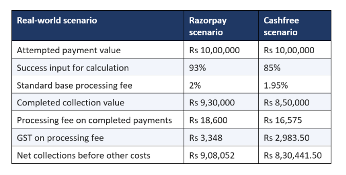 Razorpay vs Cashfree: Net Collections Compared