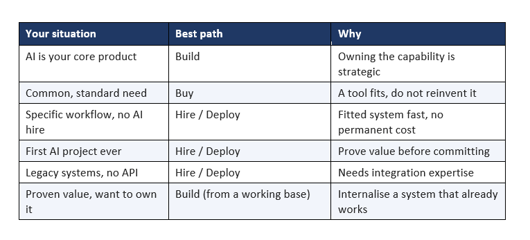 Build vs Buy vs Hire by Scenario