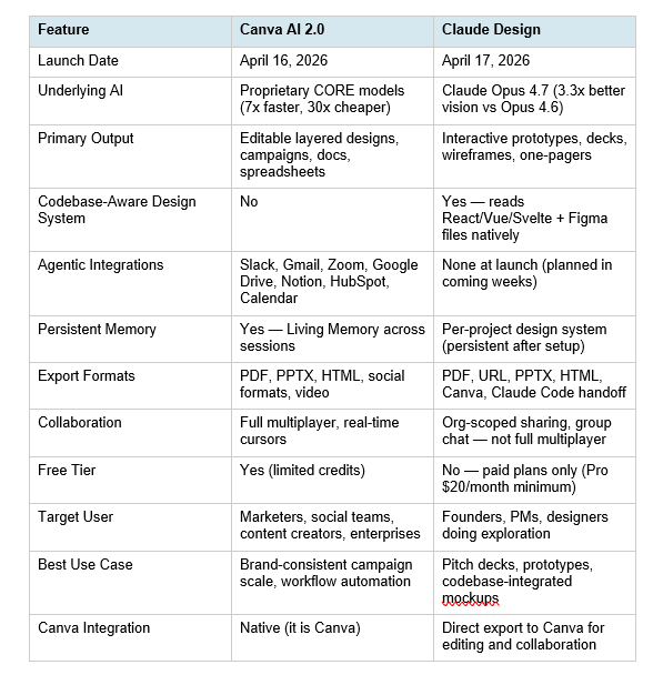 Canva AI 2.0 vs Claude Design: Feature-by-Feature Comparison