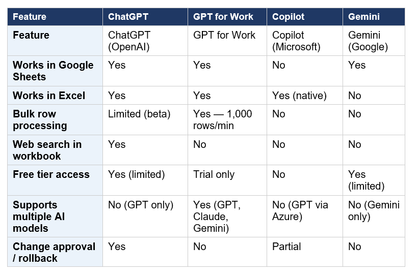ChatGPT Sheets vs GPT for Work vs Copilot vs Gemini
The spreadsheet AI space is crowded. Here is an honest comparison of the four main options as of May 2026: