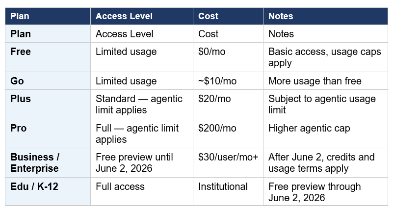 Pricing and Plan Limits
Pricing is straightforward but the agentic usage limits deserve attention — especially for teams planning to use the add-on heavily.