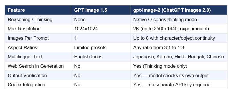 What Changed From GPT Image 1.5 to 2.0?