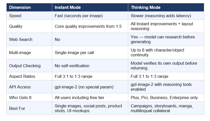 Instant Mode vs Thinking Mode: Which Do You Actually Need?
