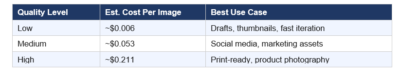Per-image cost estimate at 1024x1024 (from OpenAI's image generation calculator):