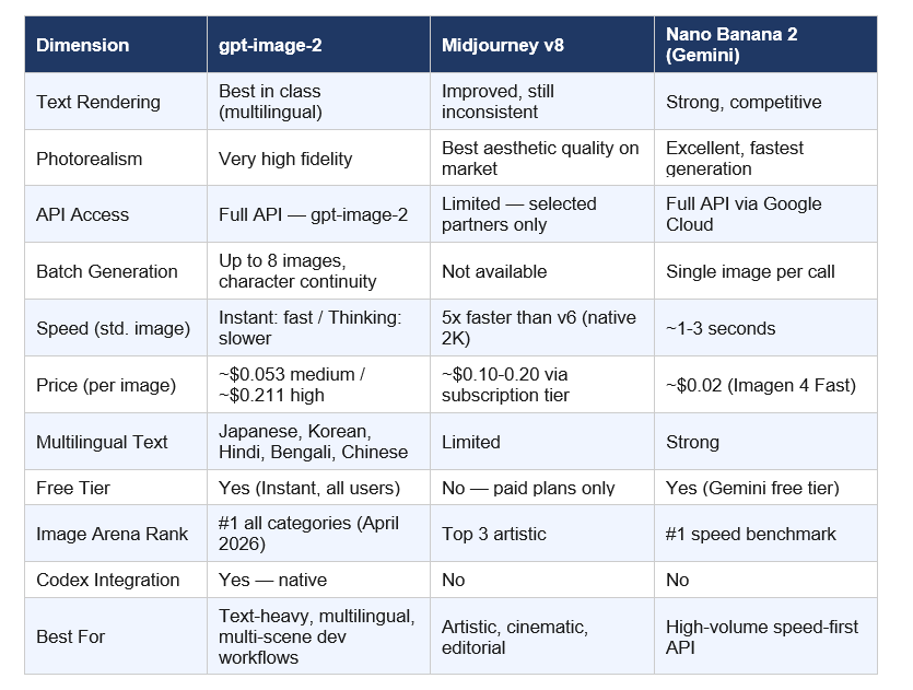 ChatGPT Images 2.0 vs Midjourney v8 vs Nano Banana 2: Honest Comparison
I'm not going to tell you gpt-image-2 wins everything. It doesn't. Here is the honest breakdown across dimensions that matter in production.