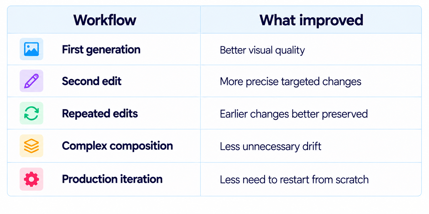 Workflow Improvements Table