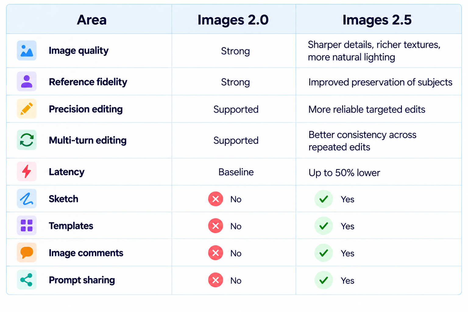 ChatGPT Images 2.5 vs Images 2.0