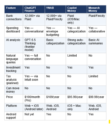 Before deciding whether to add ChatGPT to your financial toolkit, it helps to know where it stands against the dedicated budgeting tools it's entering competition with.