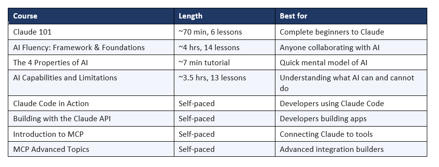 What Courses Are Offered at Claude Academy?