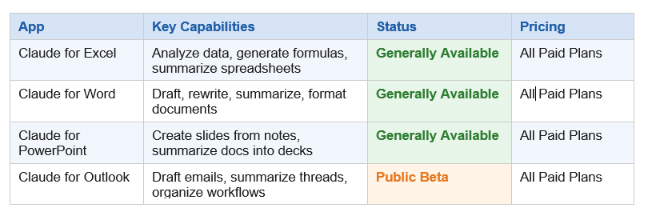 Claude for Excel, Word, and PowerPoint are generally available as of May 7, 2026. Claude for Outlook is in public beta. All four integrations are available to paid Claude plan subscribers via the Microsoft Marketplace.
