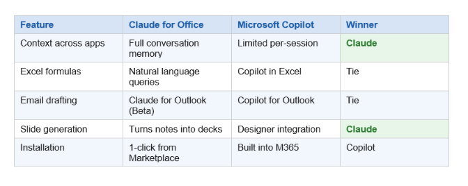 Claude vs Microsoft Copilot: Direct Comparison
The Copilot vs Claude comparison is the question everyone's asking. Here's my honest read after testing both: