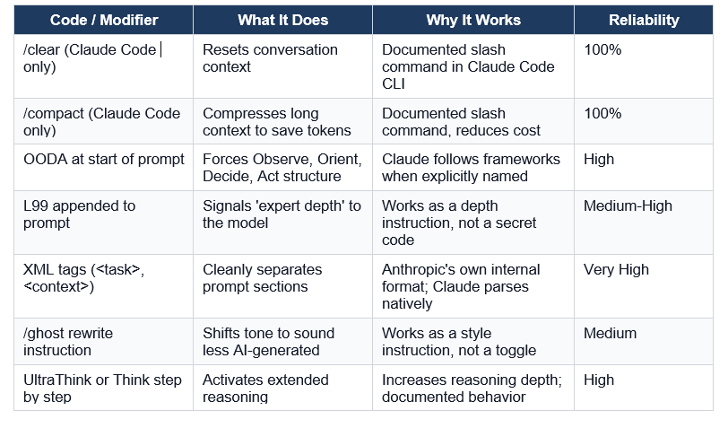 Prompt Codes That Actually Change Claude's Behavior