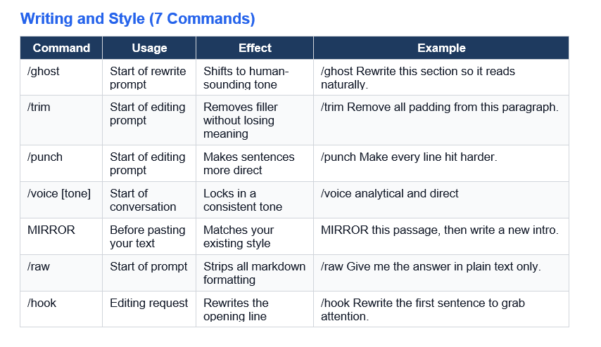 The Full Cheat Sheet- 30 Tested Commands by Category -Writing and Style (7 Commands)