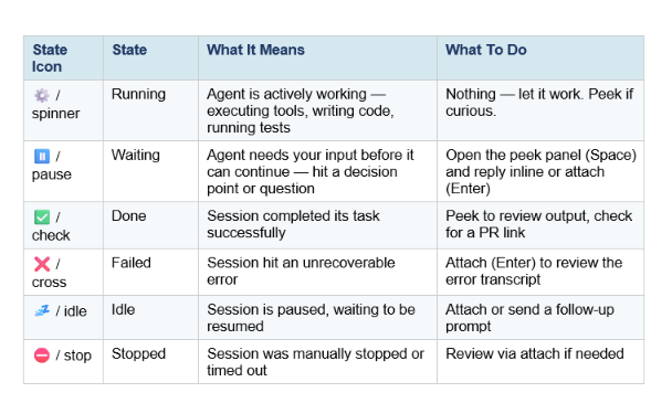 Each row in Agent View shows a session and its current state. Understanding what each state means — and what it needs from you — is the core skill for working with Agent View effectively