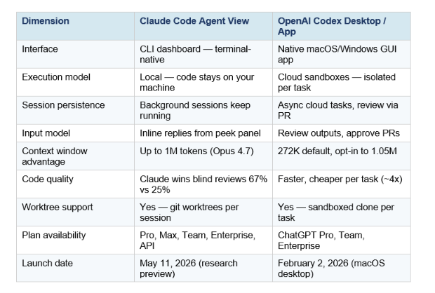 The timing is not coincidental: OpenAI's Codex Desktop app launched in February 2026 with a visual command center for parallel cloud tasks, and Agent View is Anthropic's answer from the terminal side. They solve the same problem with fundamentally different architectures.