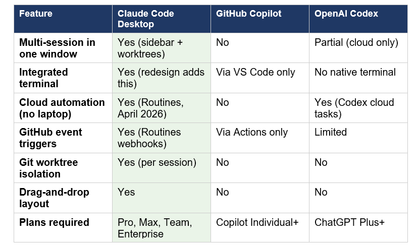 Claude Code Desktop vs GitHub Copilot vs Codex: Where Things Stand