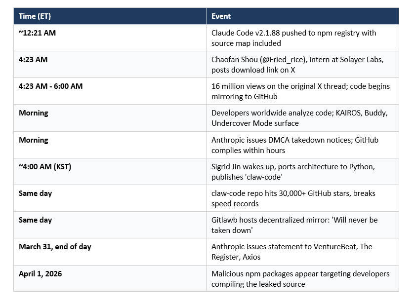 claude code leake - How 512,000 Lines Went Public in 3 Hours