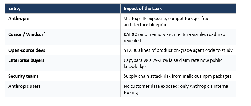 Impact of the claude code  Leak