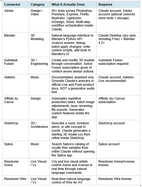 The Full List: All 9 Claude Creative Connectors Explained
All nine connectors launched on April 28, 2026 and are available immediately across all Claude plans. Here is what each one actually does, because the marketing language glosses over some important differences.