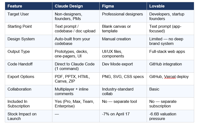 Claude Design vs Figma vs Lovable: Honest Comparison