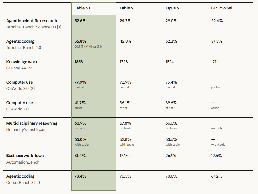 Fable 5.1 Benchmarks