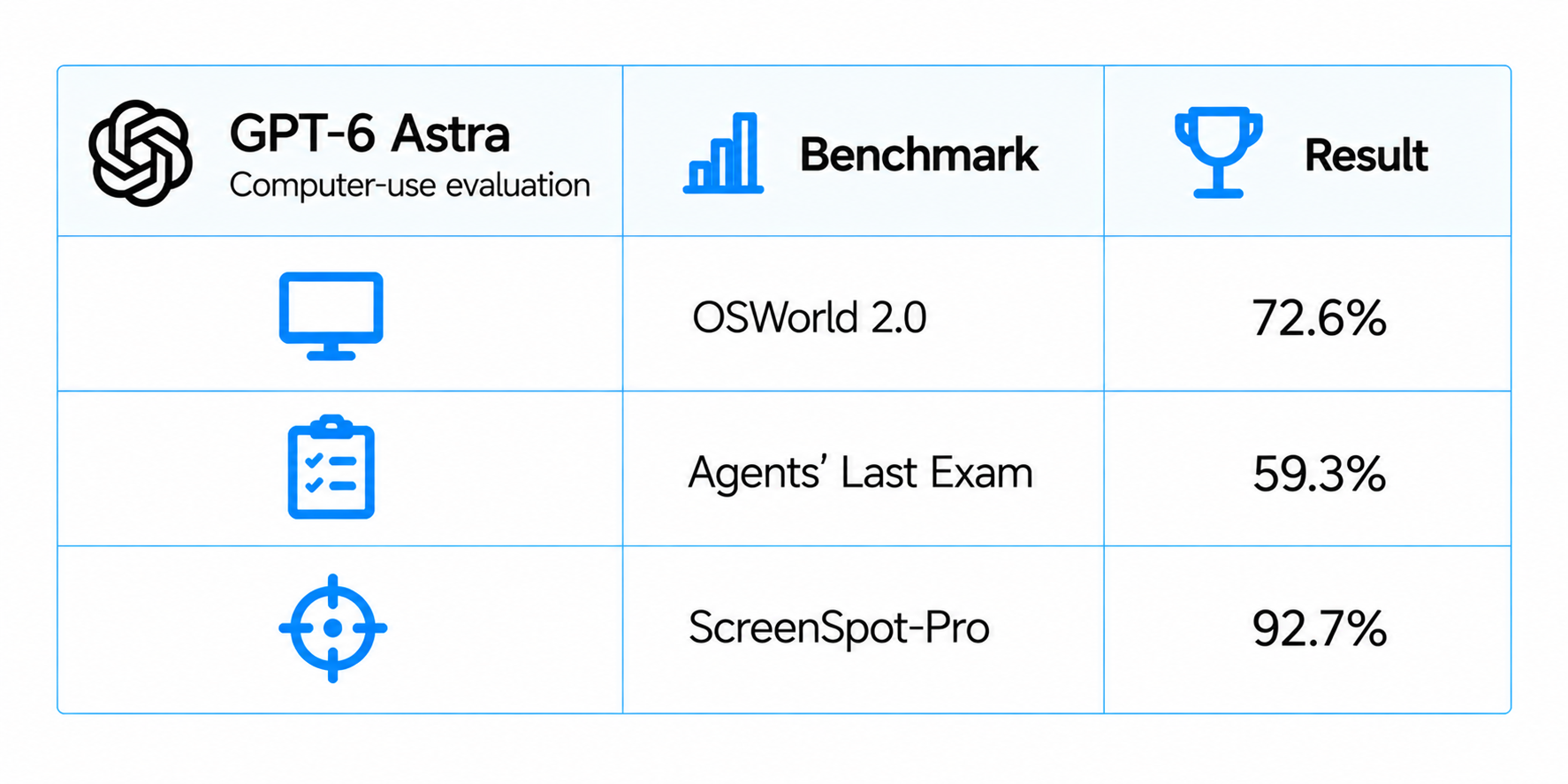 GPT-6 Astra Benchmark Report