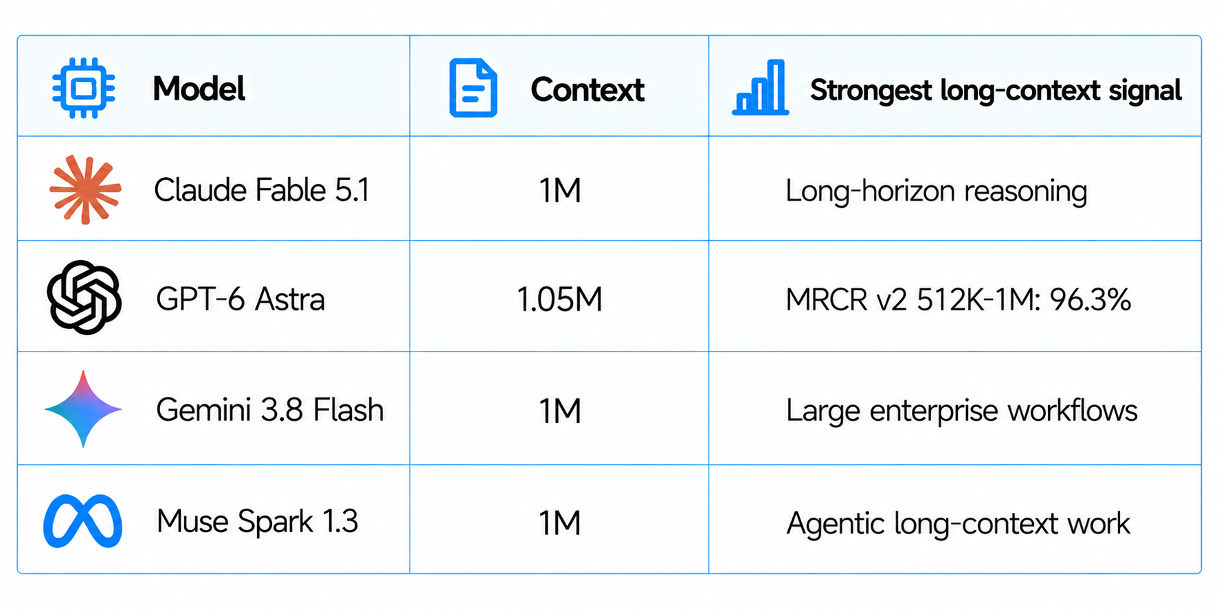 Long-Context Model Comparison Table