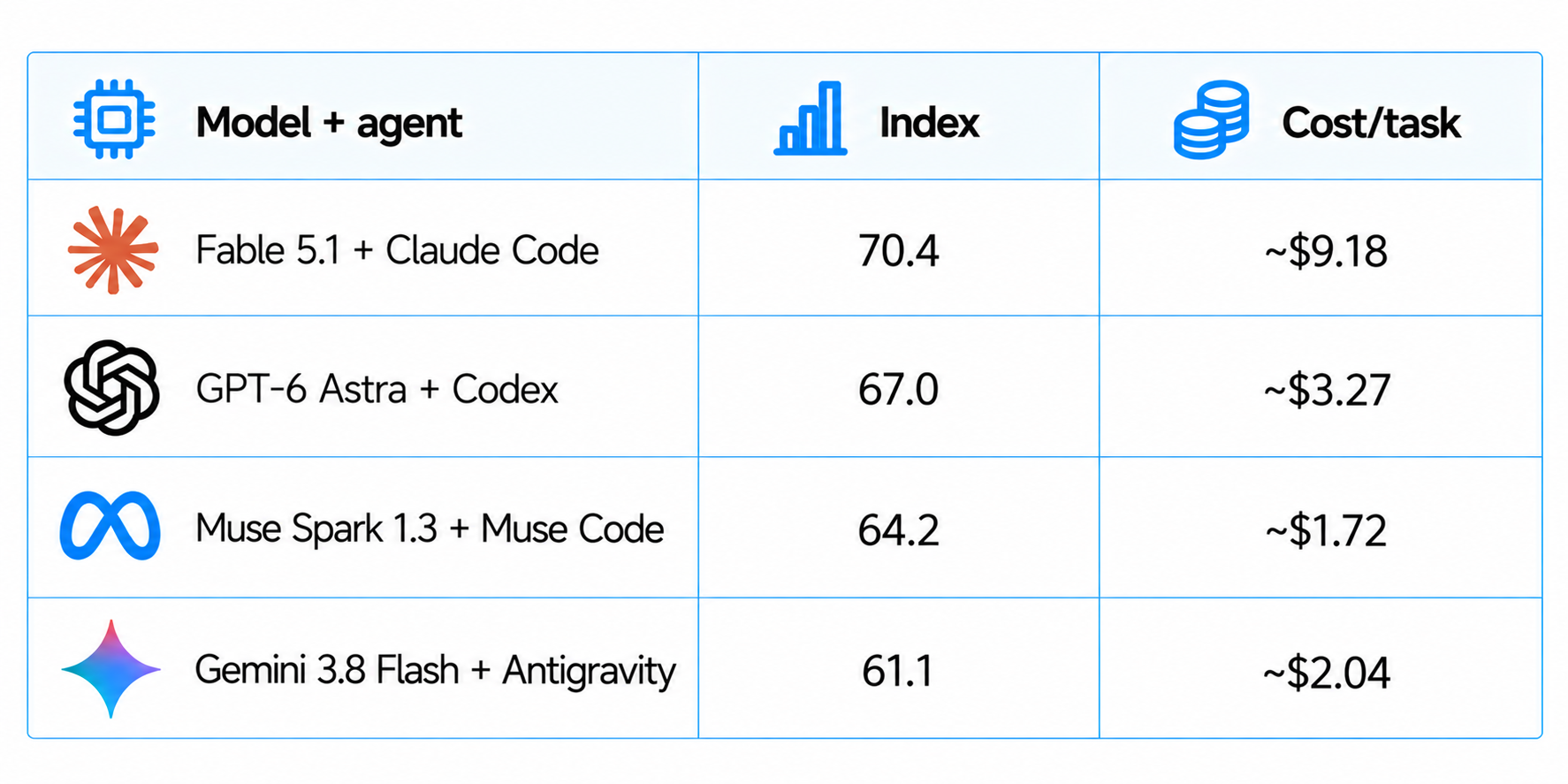 Model-Agent Performance and Cost Comparison
