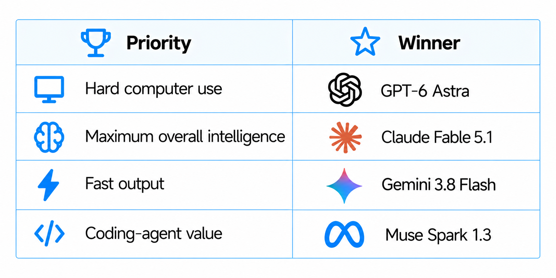 AI Model Comparison Award Table