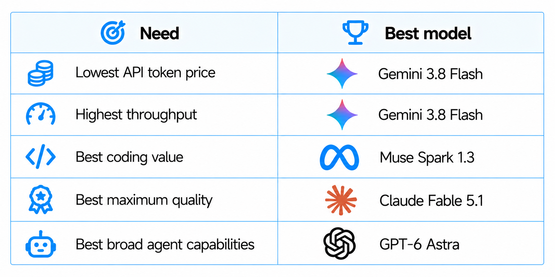 AI Model Needs Comparison Table