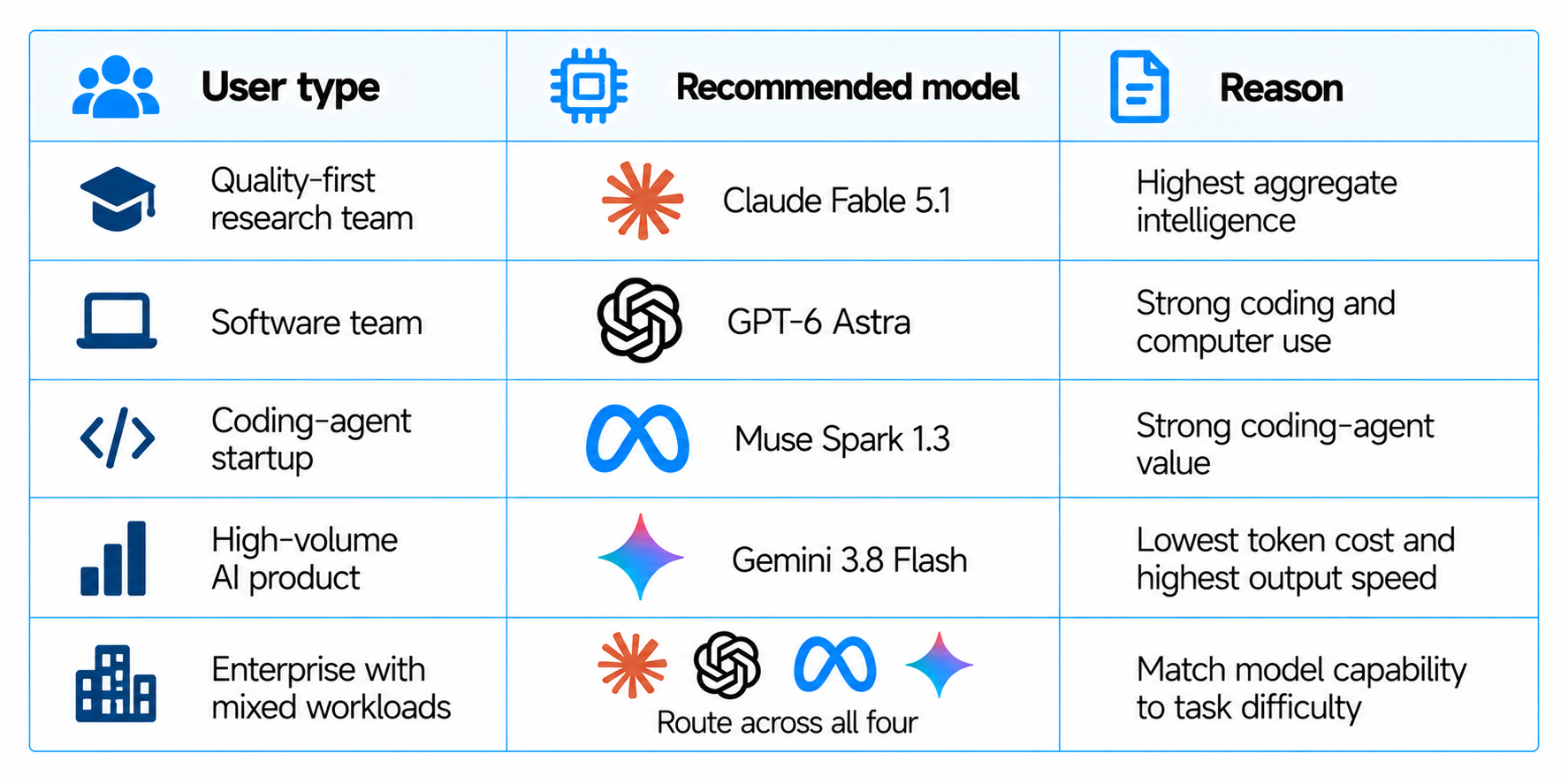 AI Model Recommendations Comparison Table