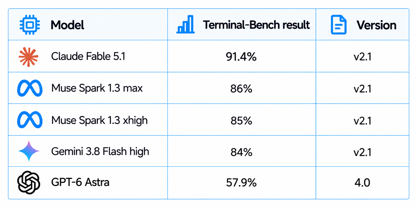 Terminal-Bench Comparison Table