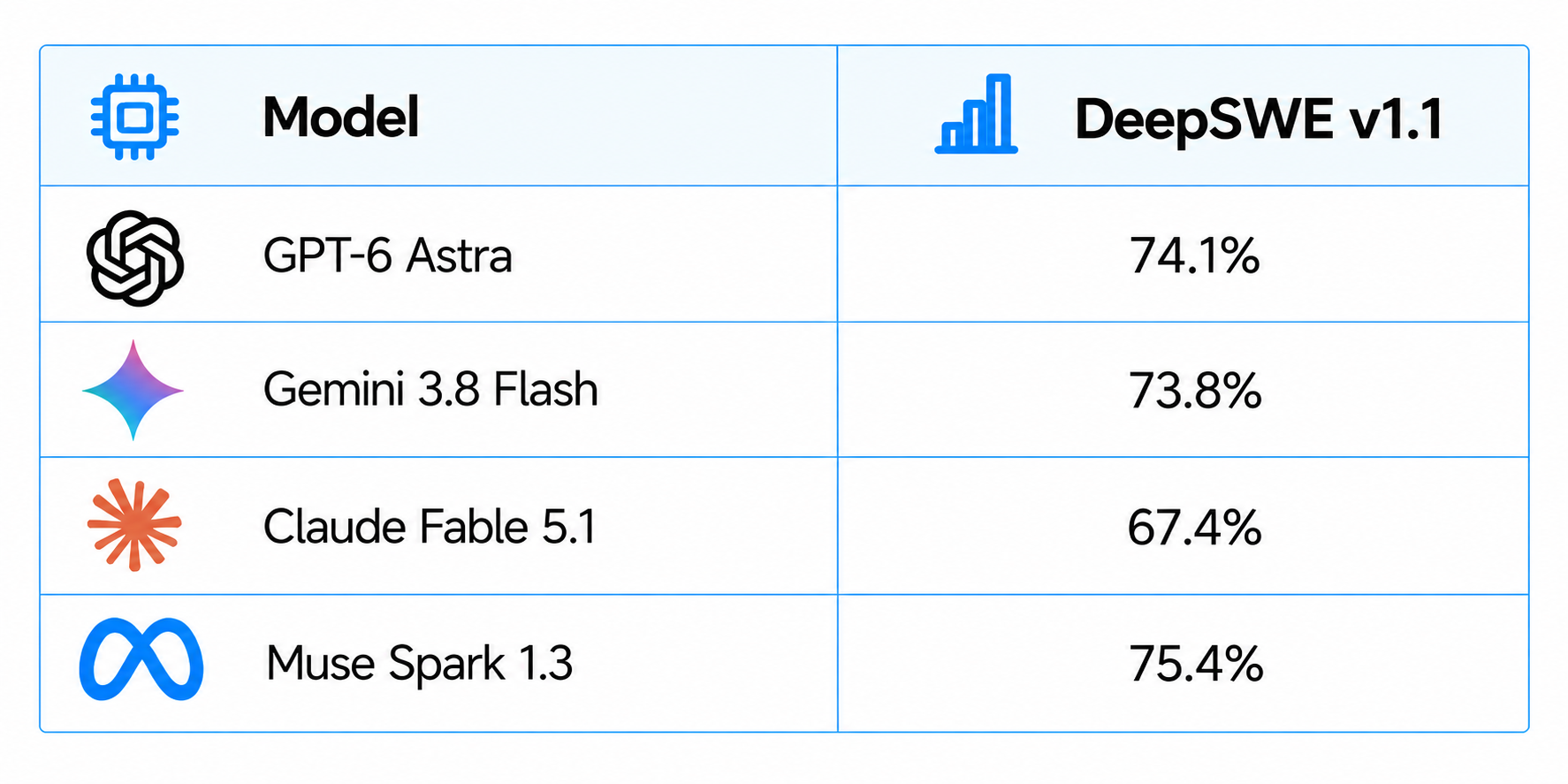 DeepSWE Model Benchmark Table