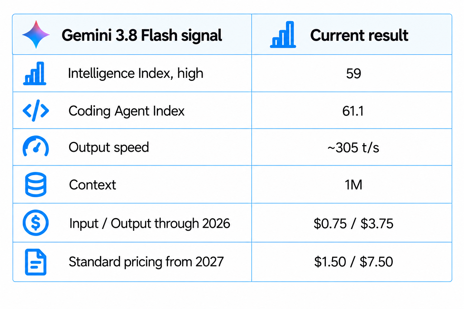 Gemini 3.8 Flash Performance Metrics Infographic