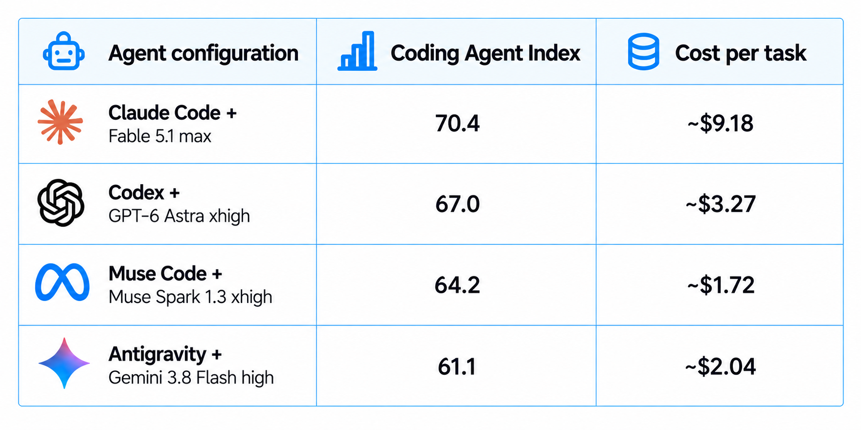 AI Agent Configuration Comparison Chart